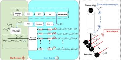 Spatial-digital joint self-interference cancellation method for in-band full-duplex underwater acoustic communication